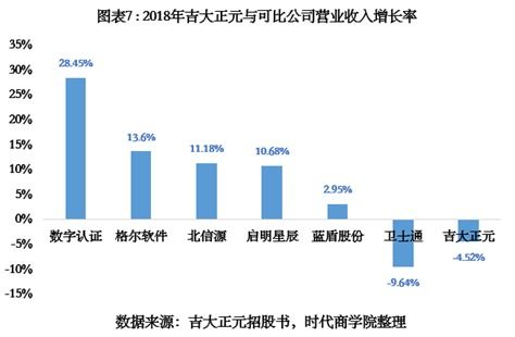 吉大正元IPO 重銷售輕研發(fā)隱憂凸顯，營(yíng)收增速不及同行，信息系統(tǒng)集成服務(wù)面臨挑戰(zhàn)